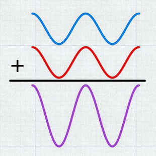 Constructive interference. Because the waves are aligned with each other, they add up to be twice as big as either one alone.