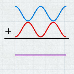 Destructive interference. Because the blue and red waves are oppositely aligned, they cancel each other out to give the flat purple line.