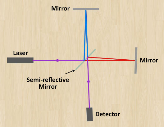 The basic layout of a simple interferometer. The laser on the left sends out its beam, which is split in two by a semi-reflective mirror. One half bounces up to the mirror at the top, and is reflected. Half of this returning beam gets through the semi-reflective mirror to the detector at the bottom. Meanwhile, the other half of the initial beam goes on to the mirror at the right, and is reflected. Half of this returning beam gets reflected by the semi-reflective mirror down to the detector, along the same path as the other beam. At the detector, the two beams can interfere with each other—either constructively or destructively, depending on just how long each path was. If either mirror moves by even a tiny amount, the interference will change dramatically.