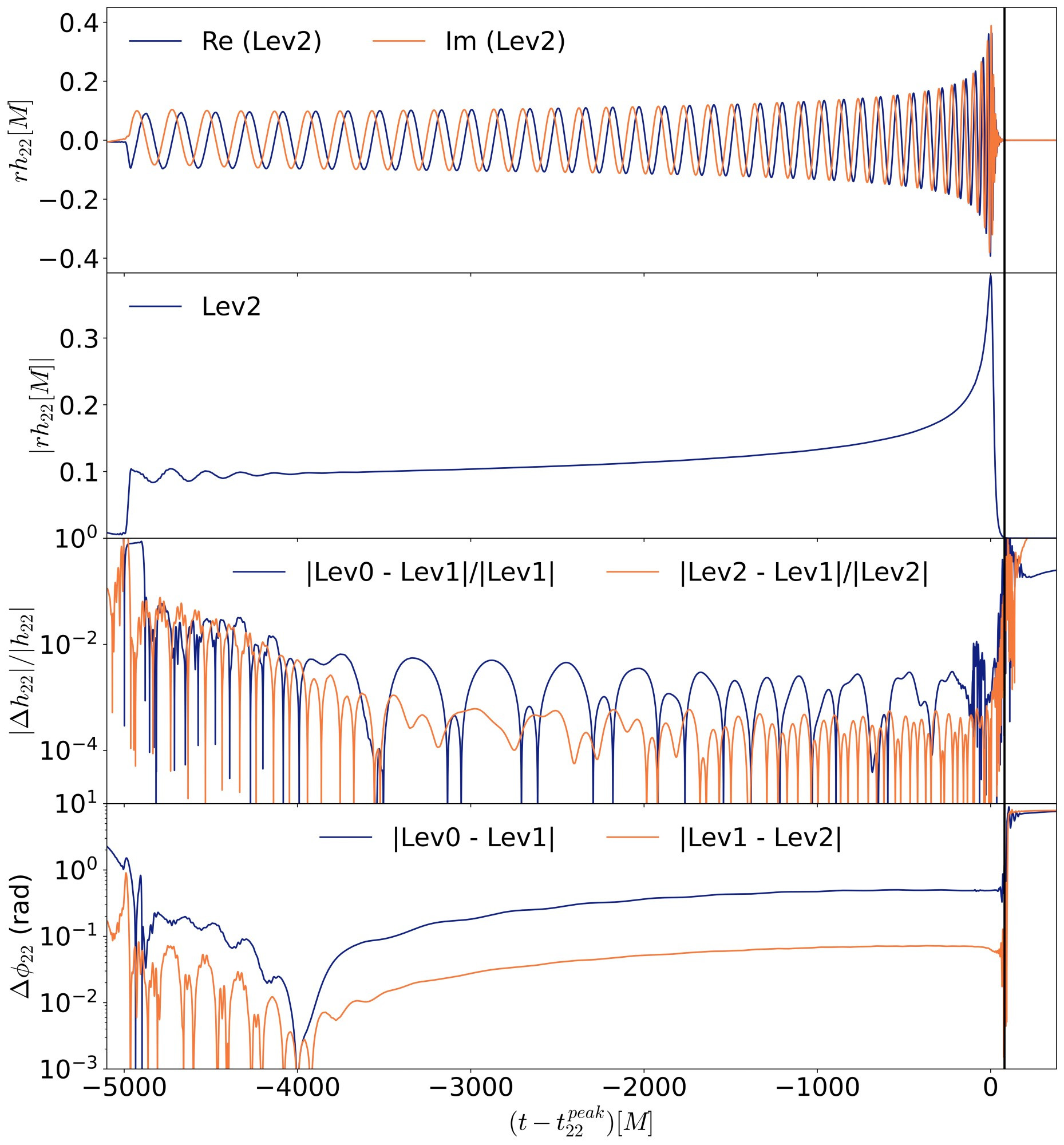 A gravitational waveform; its magnitude; the fractional difference in amplitude between three successive resolutions, demonstrating convergence; and the difference in phase between three successive resolutions.