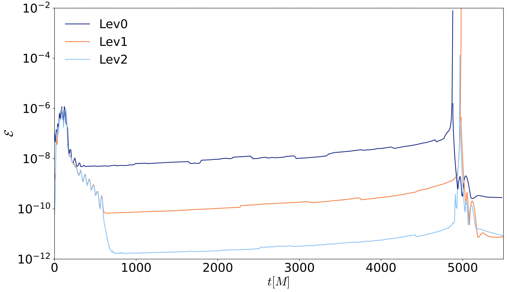 The constraint energy for three different resolutions, demonstrating convergence.