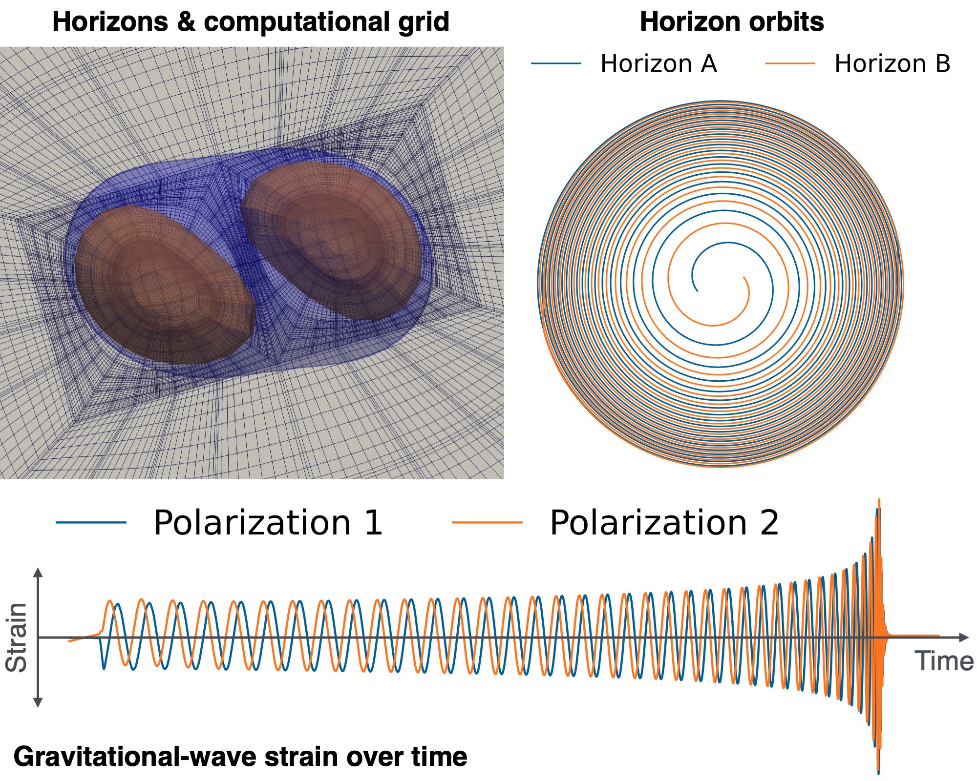 Top left: A visualization of the computational domain and two distorted apparent horizons. Top right: Top-down tracks of the centers of two apparent horizons, spiraling inward as two black holes lose energy by emitting gravitational waves. Bottom: The gravitational-wave strain (in two polarizations) as a function of time, showing the characteristic chirp signal.