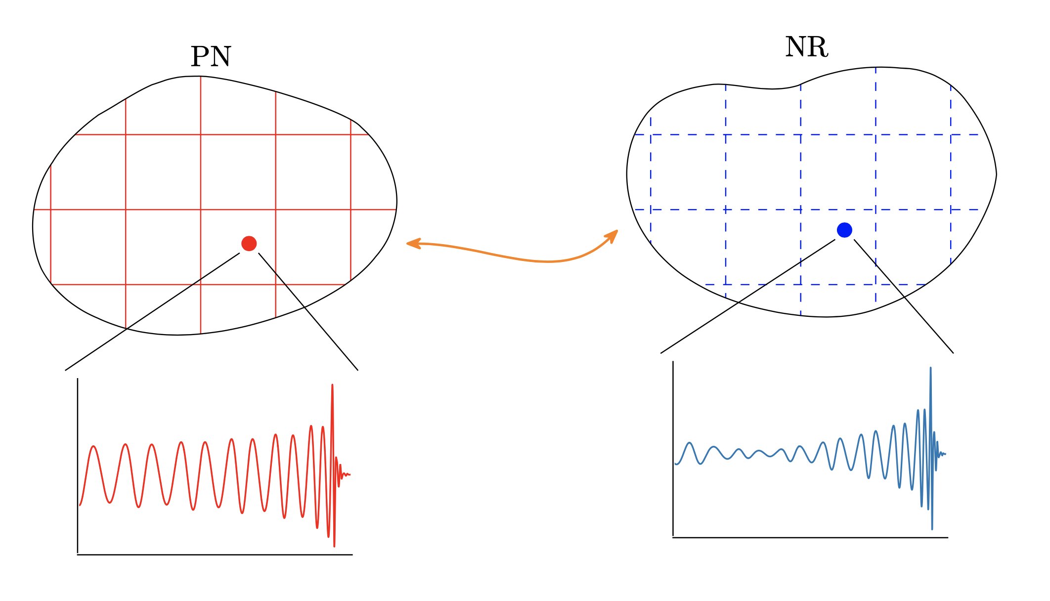 Each point in this infinite-dimensional parameter space is an entire four-dimensional spacetime.