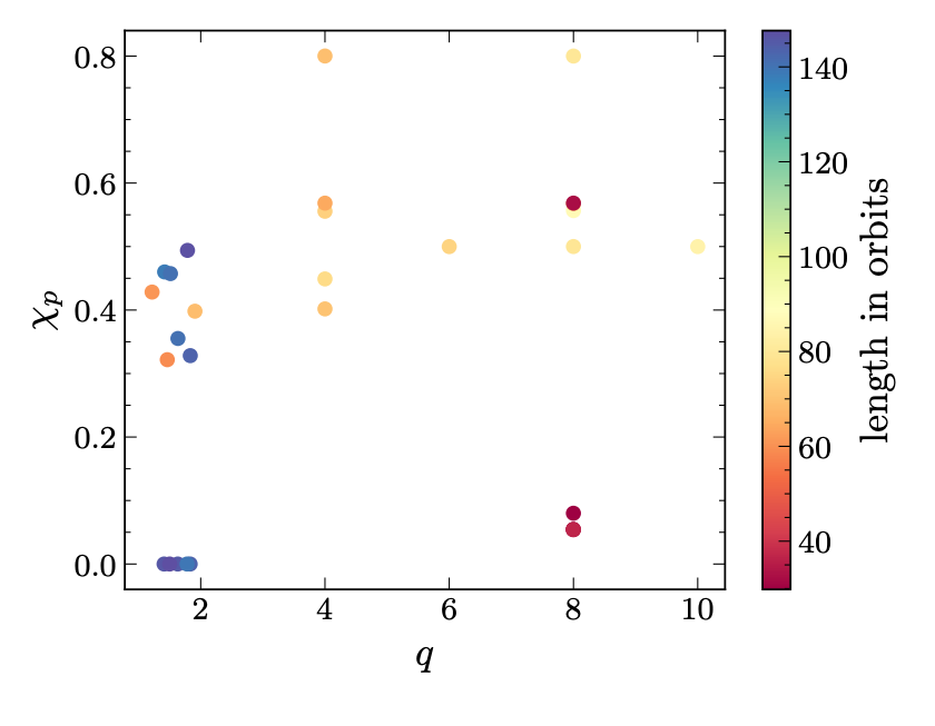 The parameter space of simulations we studied.