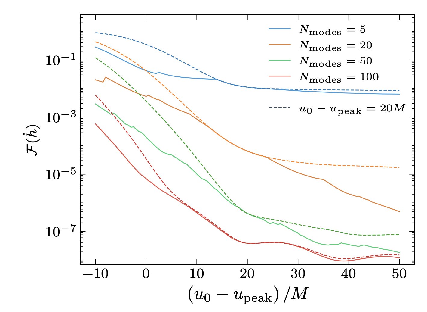 The 'greedy algorithm' of [Phys. Rev. D 105, 104015 (2022)] happily finds 100 modes to model.