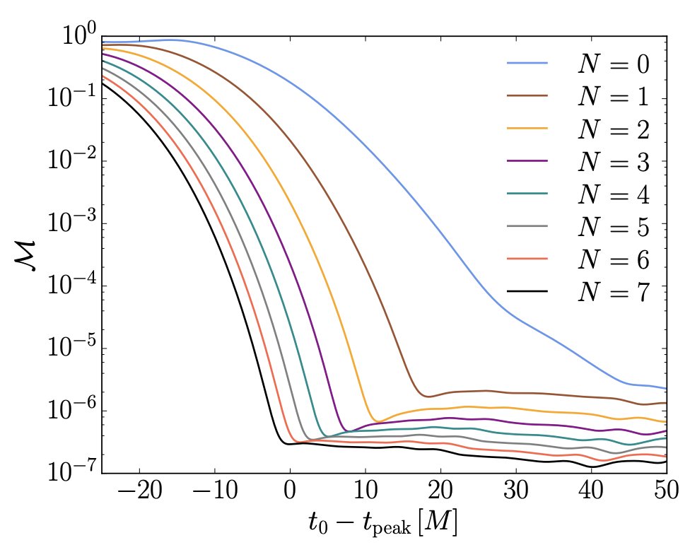 Fitting ringdown with many overtones, but still within linear theory [Phys. Rev. X 9, 041060 (2019)].