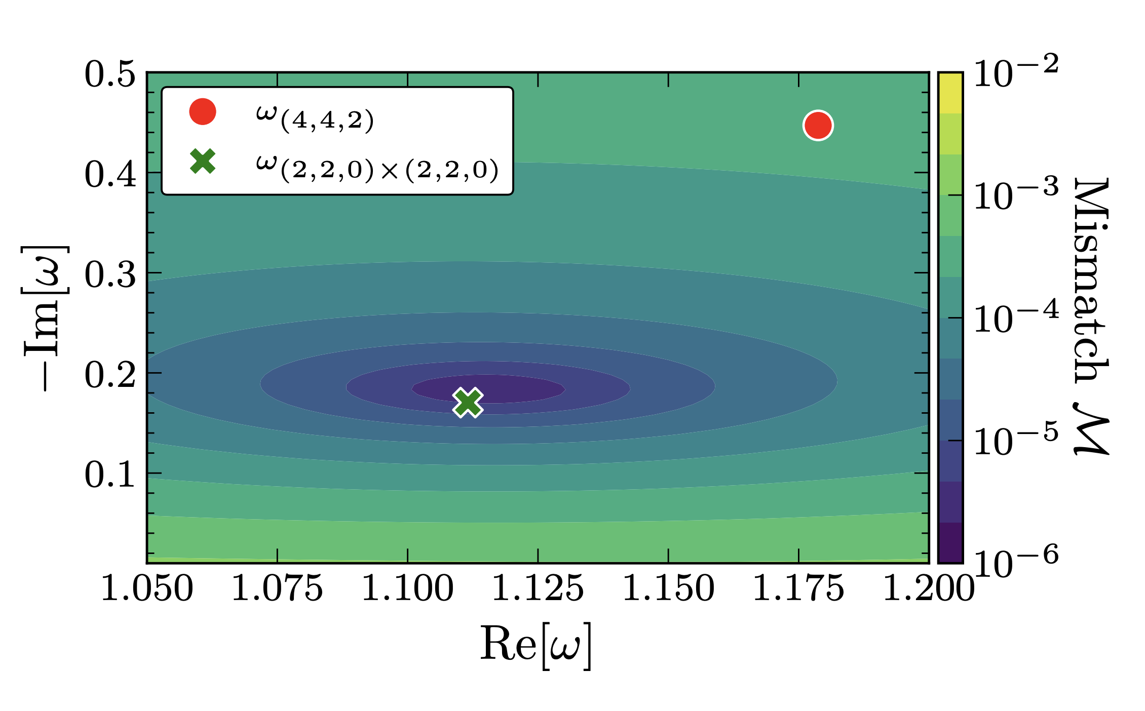 Quality of fit when the extra frequency is not predetermined. The preferred frequency is close to that due to nonlinearity (green X), rather than a higher overtone (red circle).