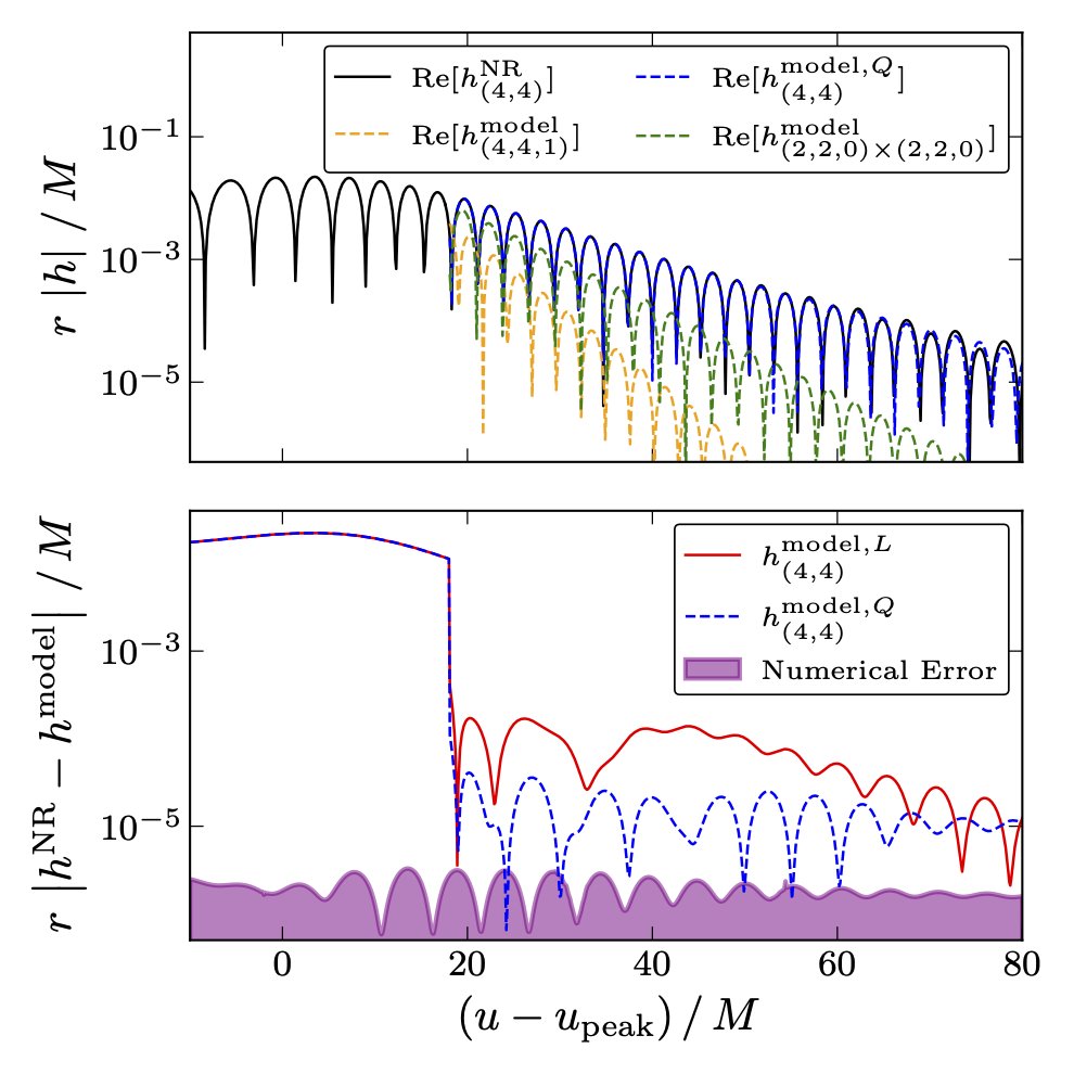 Comparison of nonlinear vs. linear fits. Nonlinear is better!