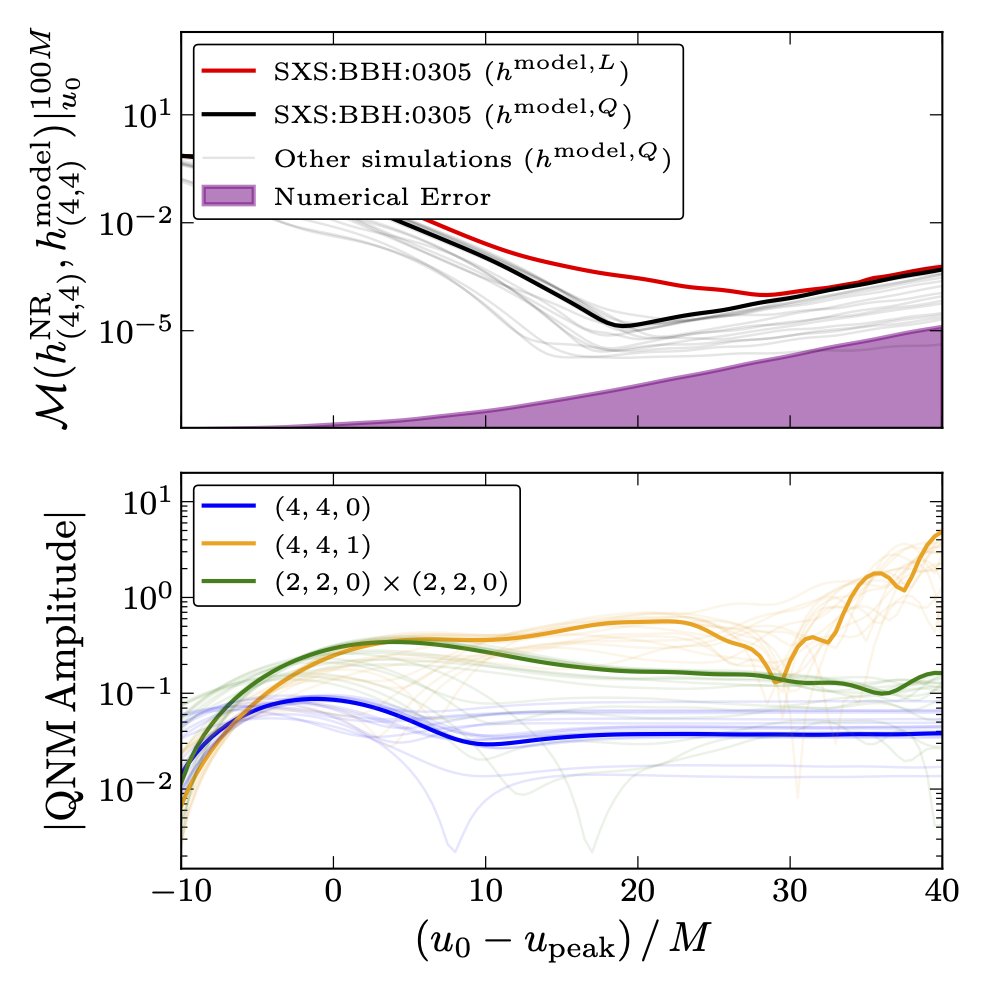 Performance of fit as a function of start time. The fits are stable, and far away from our estimated numerical error.