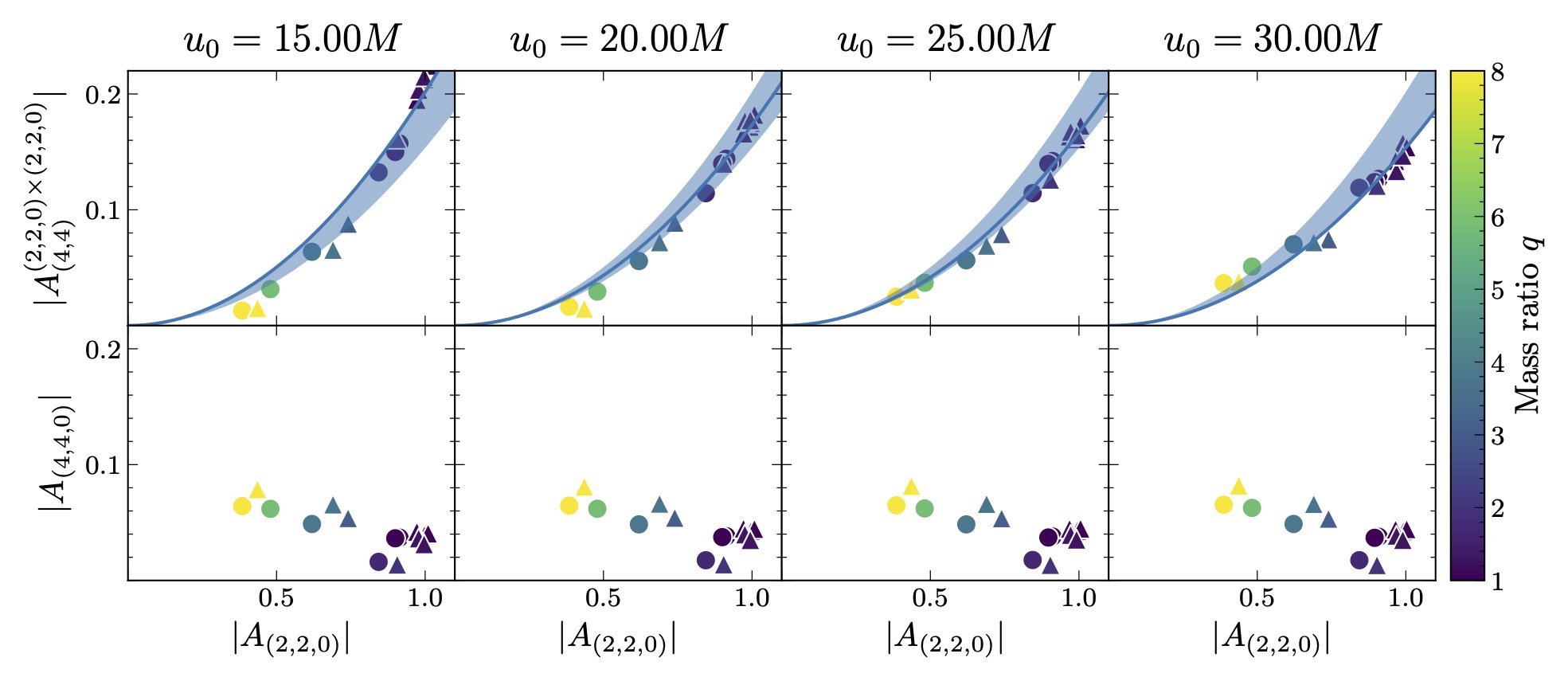 Fig. 1 from our new preprint, showing quadratic nonlinearity at various times after merger.