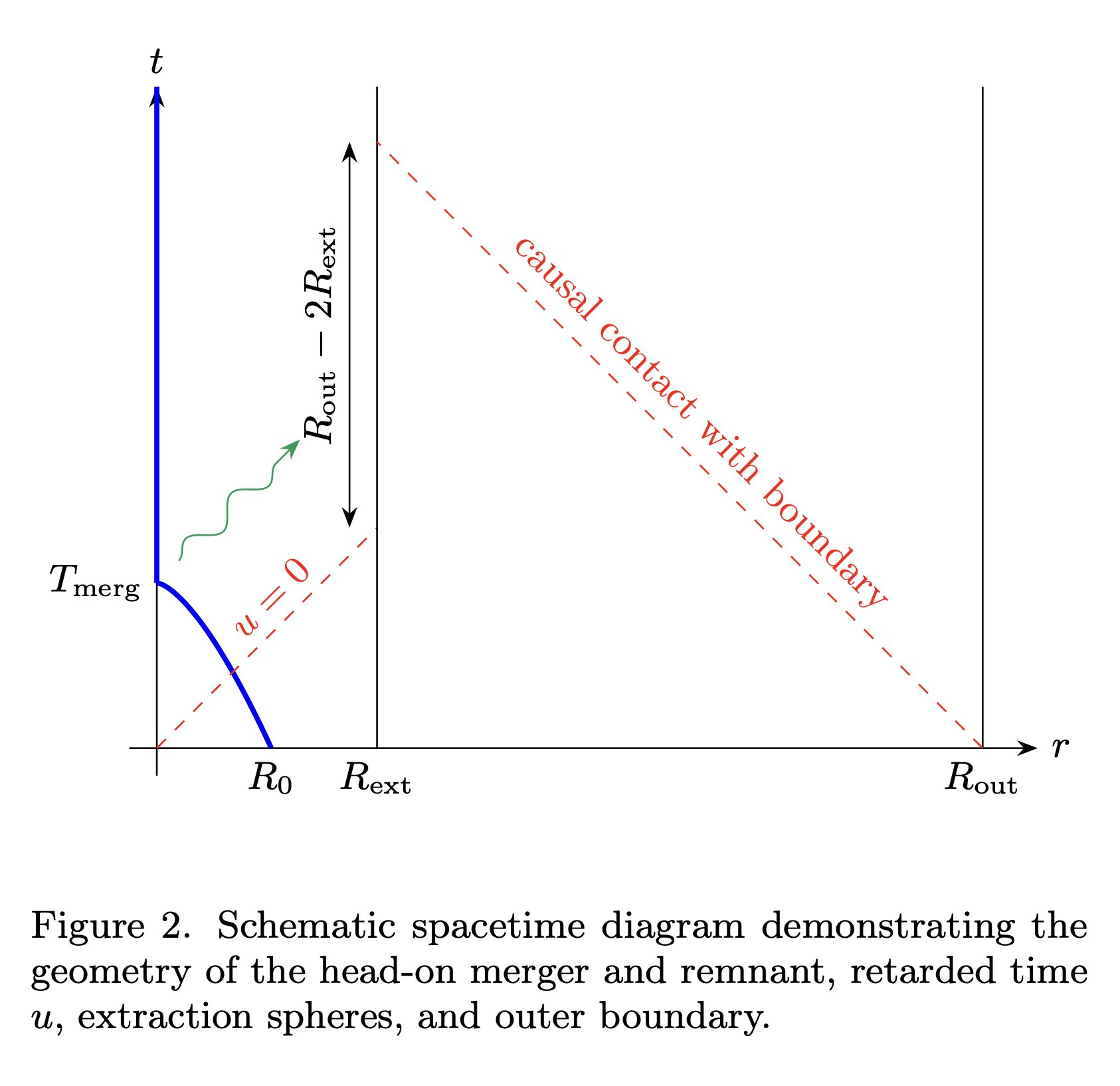 Figure 2 from the paper, a schematic spacetime diagram. There's a plunging trajectory, outgoing null rays, the radius of an “extraction sphere,“ and an incoming null ray showing “causal contact with boundary.“