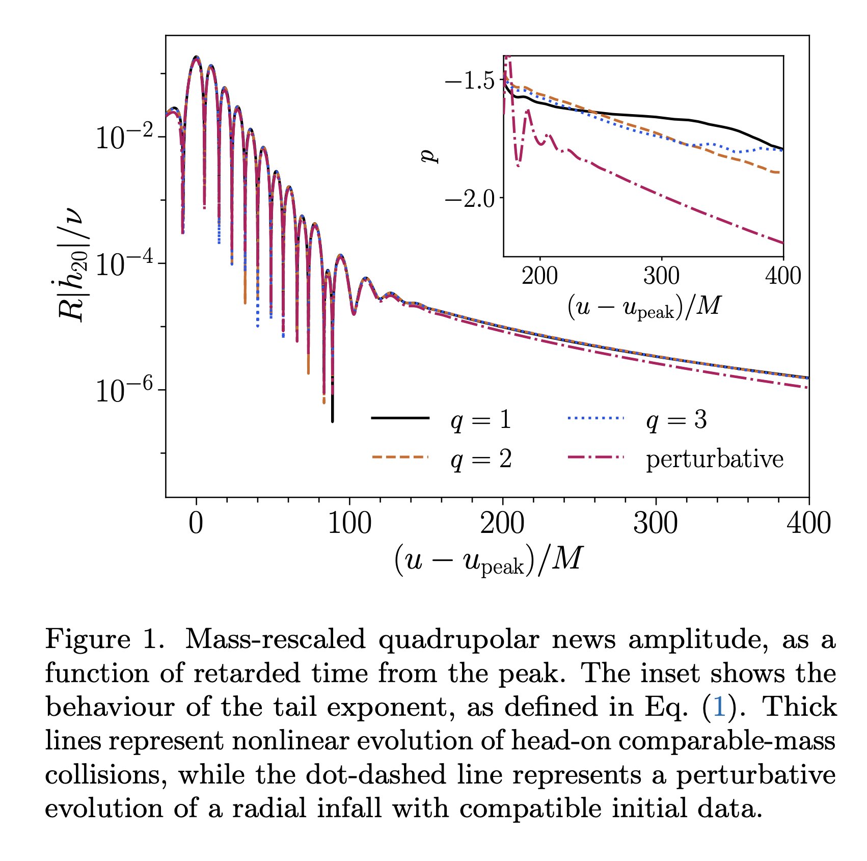 Figure 1 and caption from the paper. The horz axis is retarded time u after the peak, in units of M. The vertical axis is \(R|\dot{h}_{20}|/\nu\), on a log scale. We see 4 curves, almost exactly on top of each other. Three are from NR simulations at q=1, 2, 3. The fourth is form perturbation theory. They all show an exponentially decaying ringing, followed by a power-law tail. An inset shows the “instantaneous power law index” for each curve, as a function of retarded time, all in rough agreement between -1.5 and -2.