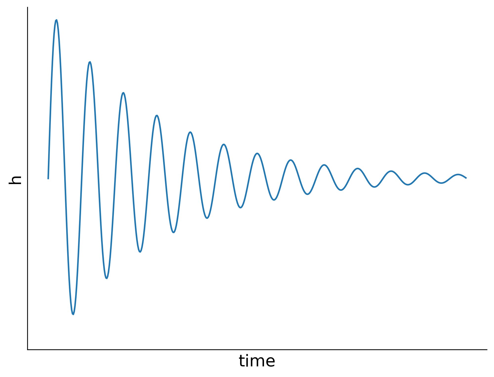 A quasinormal mode is an exponentially damped sinusoid.