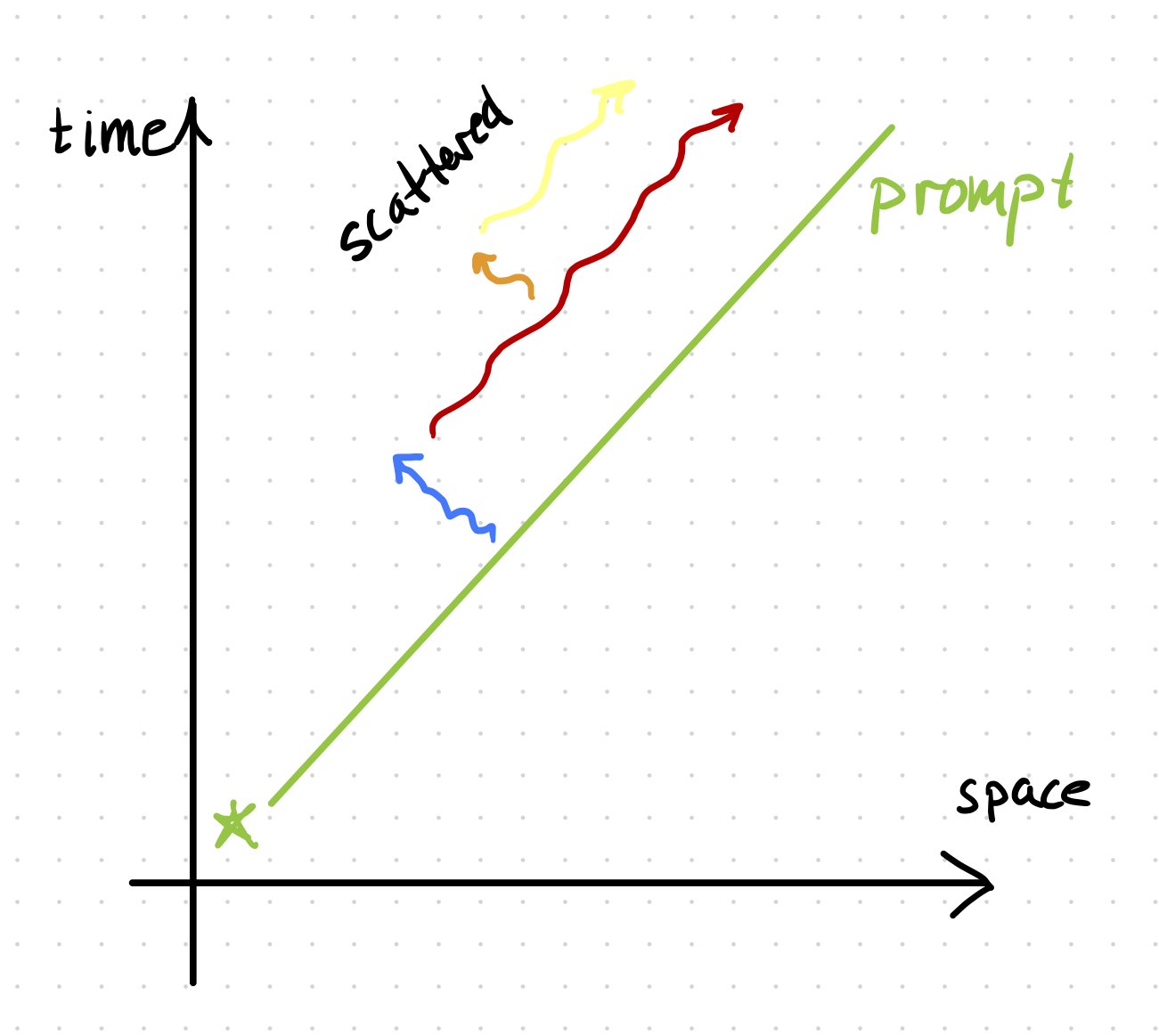 A schematic of a spacetime diagram with a green line at 45°, labeled “prompt”. From the main right-going “prompt” line, there is a blue left-going scattered wave. From the blue one, there is a red right-going scattered wave. From the red one, an orange left-going wave. From the orange, a yellow right-going wave. You should be able to fill in the gaps and see that these would fill in the whole interior of the light cone.